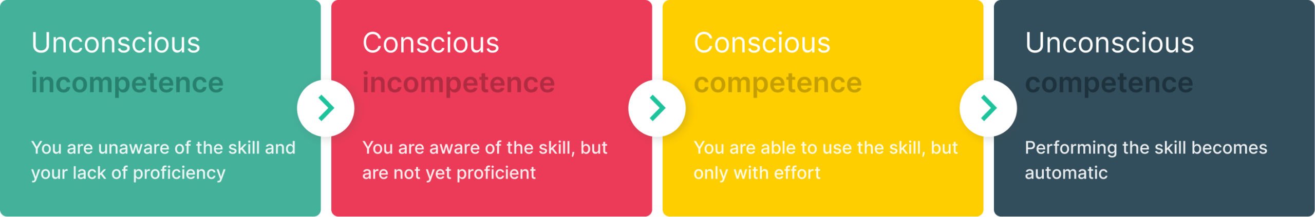 The four stages of competence in poker The four stages of competence in poker