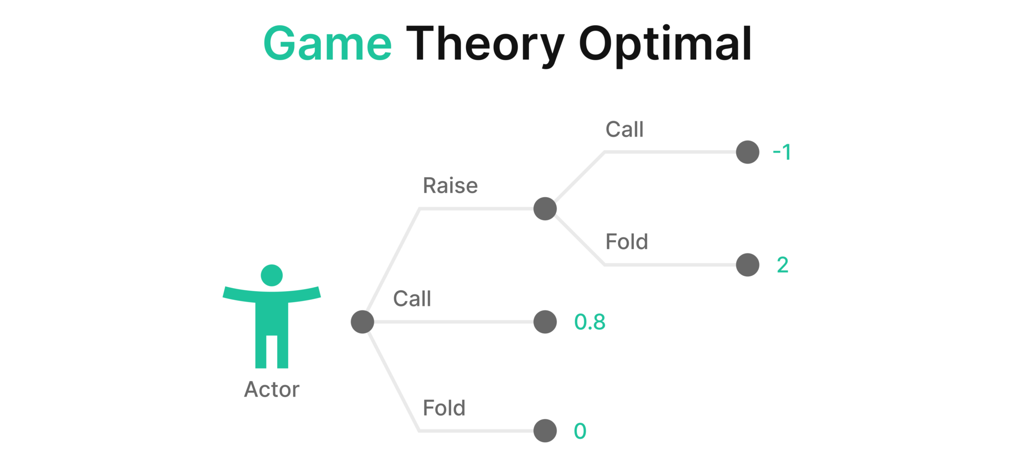 What is GTO in Poker? What is GTO in Poker?
